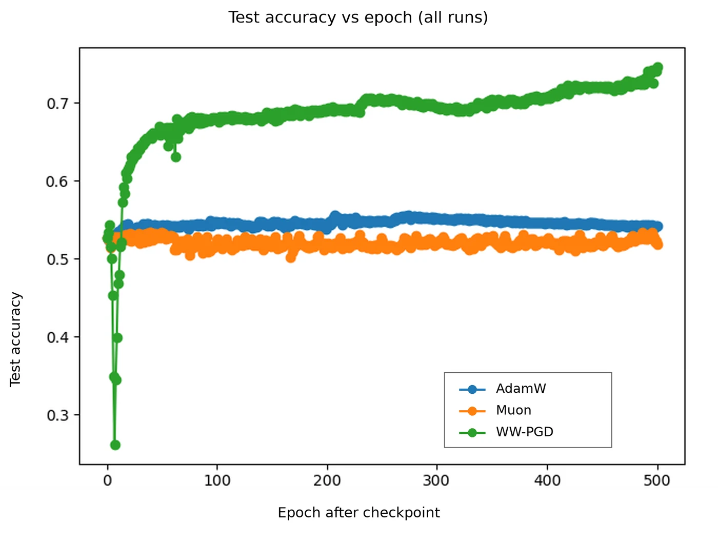 WW-PGD recovery of test accuracy from an anti-grokking checkpoint