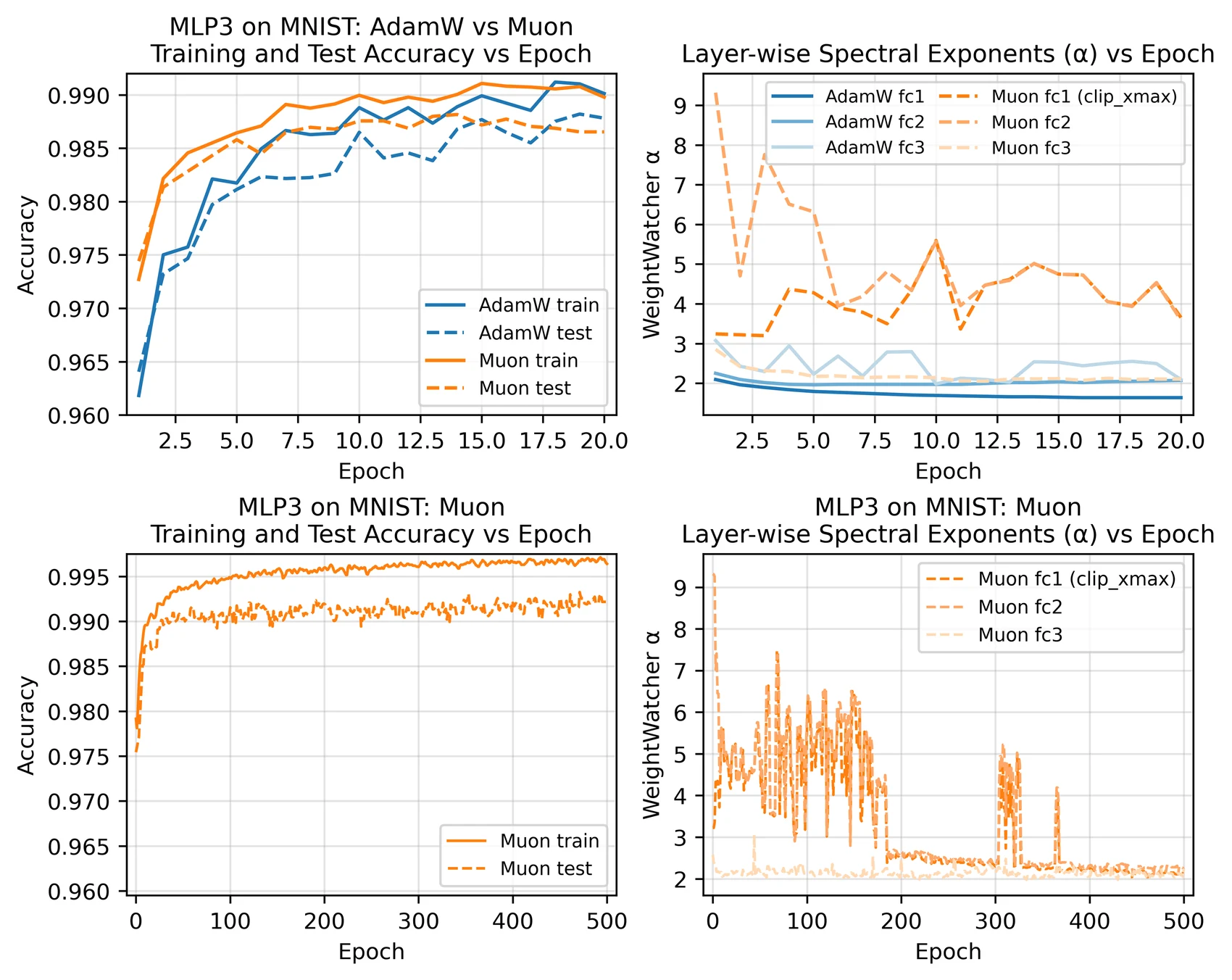 MNIST AdamW versus Muon accuracy and layerwise alpha trajectories