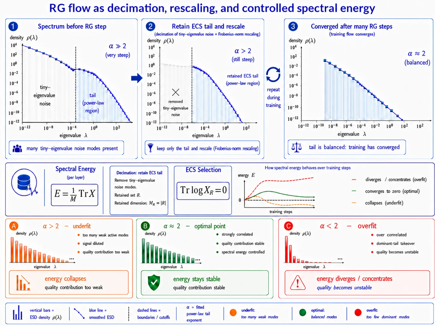 Operational RG flow as decimation, rescaling, and controlled spectral energy