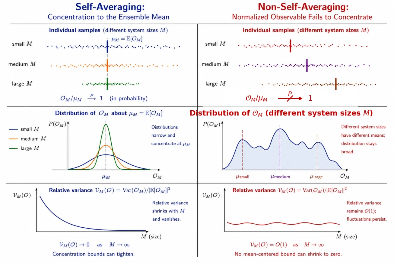 Self-averaging and non-self-averaging distributions and relative variances