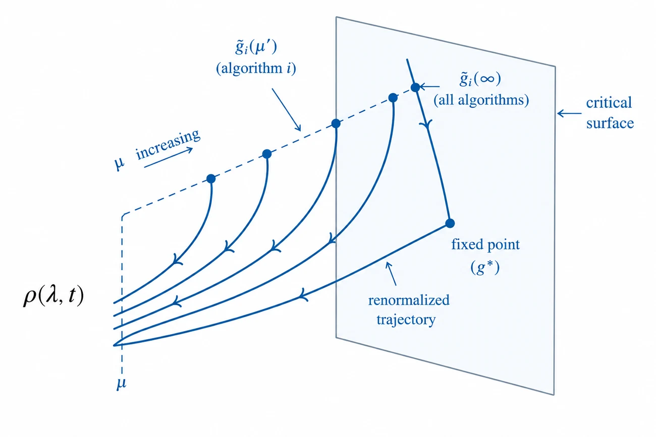 RG trajectories for different learning algorithms approaching a candidate fixed point