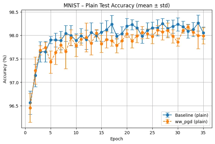 MNIST test accuracy for AdamW baseline and WW-PGD