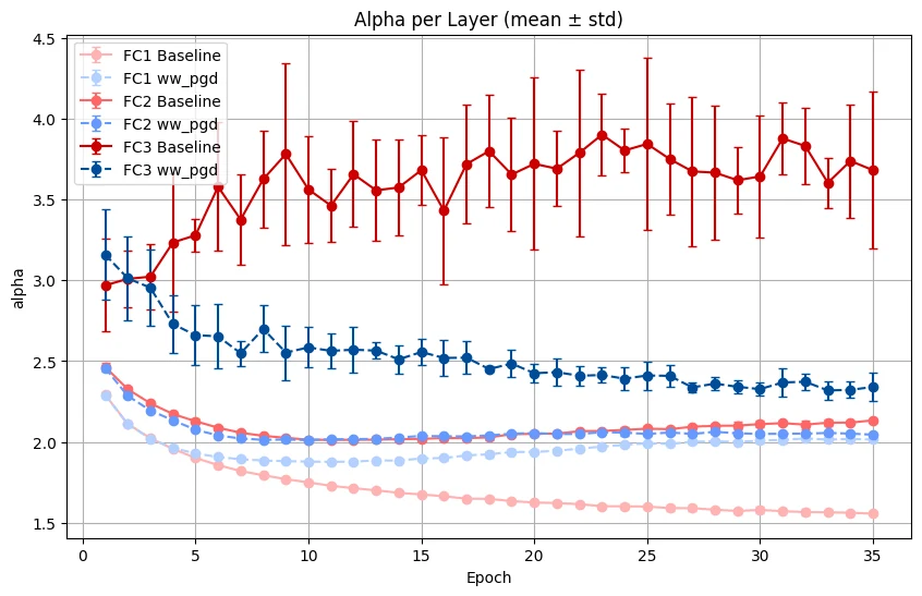 Layerwise alpha values for AdamW baseline and WW-PGD
